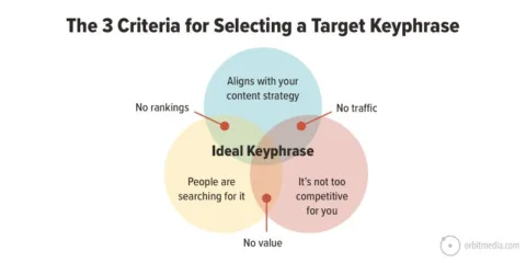 How to Research Keywords: A Step-By-Step Guide to Keyword Research