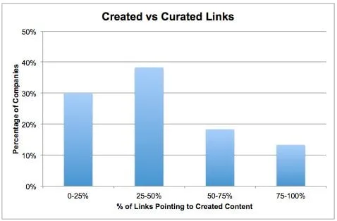 new research finds the curation vs creation sweet spot