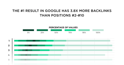 we analyzed 11-8 million google search results- heres what we learned about seo
