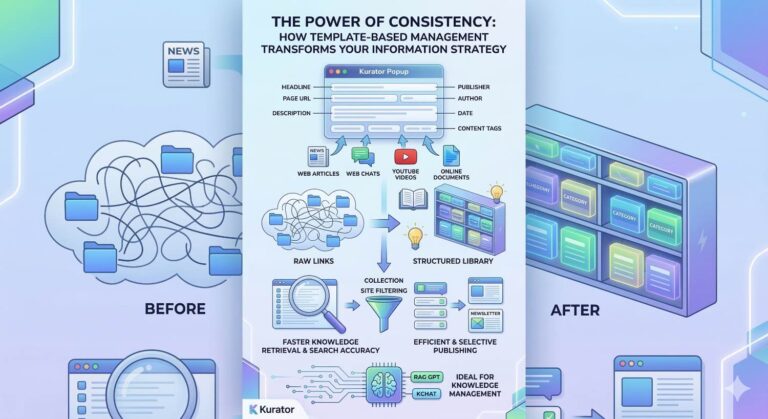 The Power of Consistency: How Template-Based Management Transforms Your Information Strategy