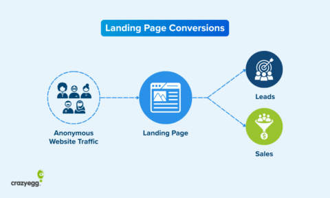 9 Essentials of a High Converting Landing Page
